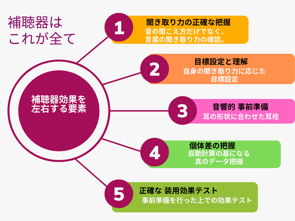 補聴器の効果を左右するもの