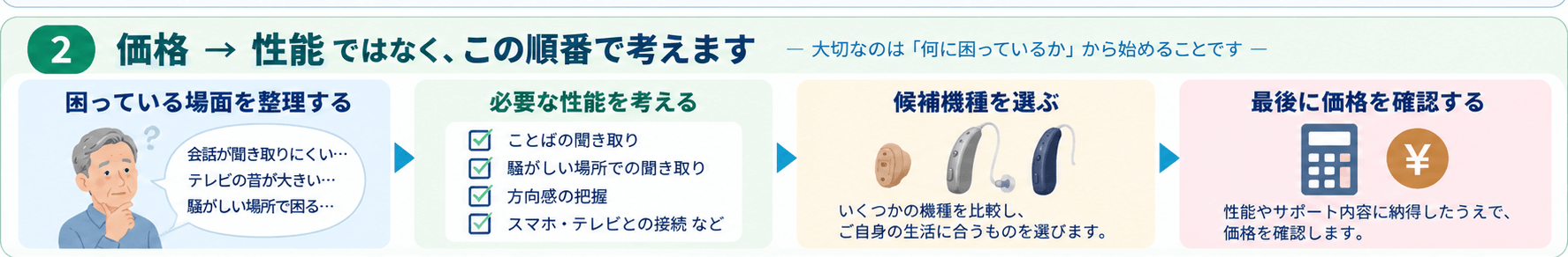 価格ではなくこの順番で考える：困っている場面を整理する→必要な性能を考える→候補機種を選ぶ→最後に価格を確認する