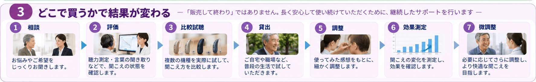 どこで買うかで結果が変わる：相談→評価→比較試聴→貸出→調整→効果測定→微調整の7ステップ