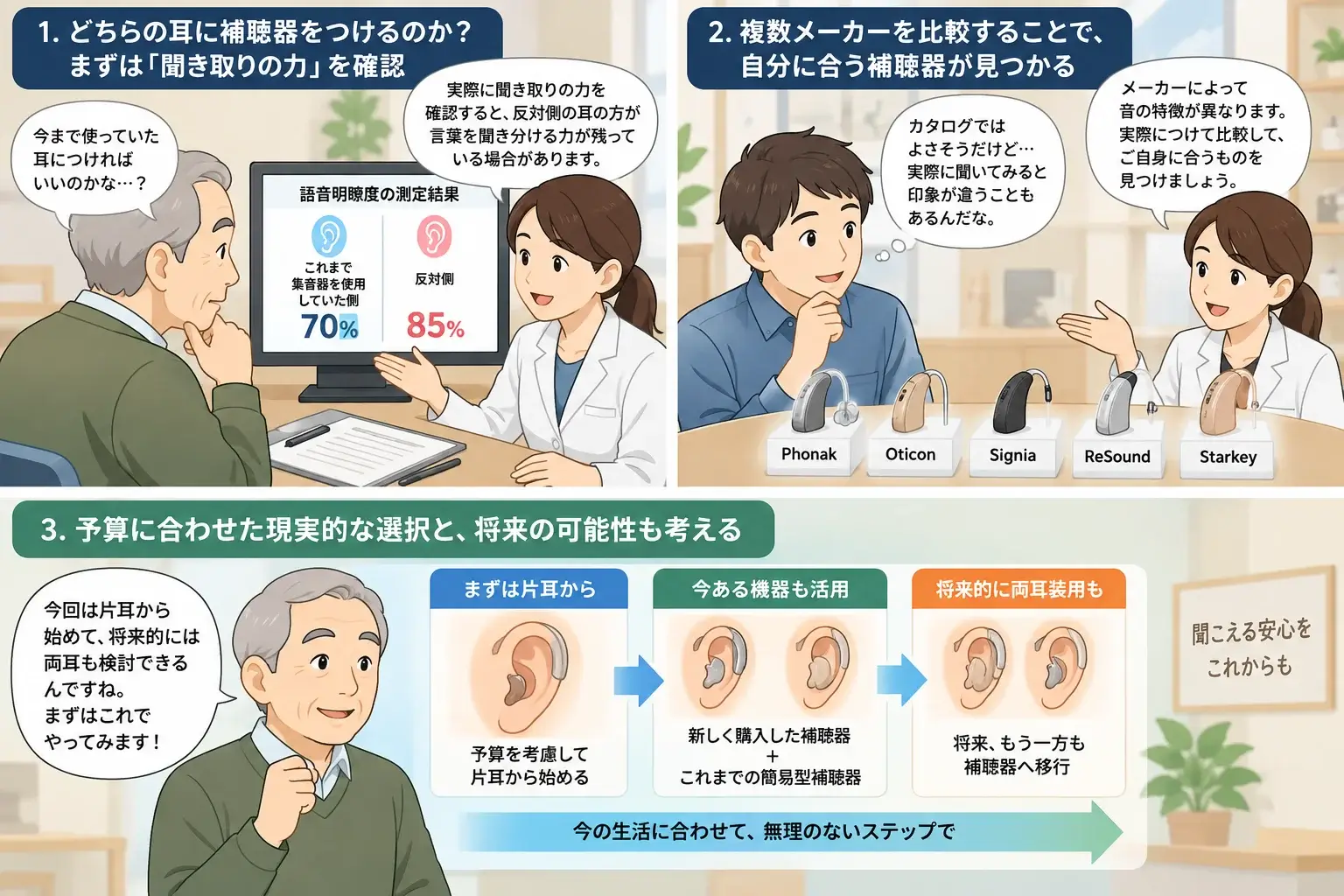 どちらの耳に補聴器をつけるのか、複数メーカーの比較、予算に合わせた段階的な導入の3ステップ