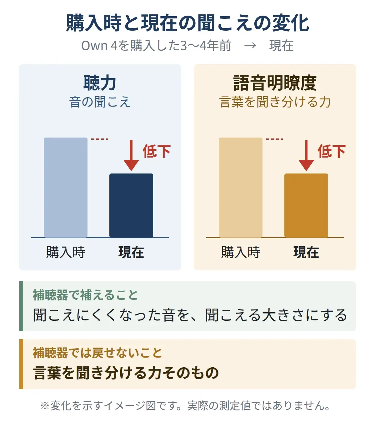 購入時と現在を比べると、聴力と語音明瞭度の両方が低下していることを示す図