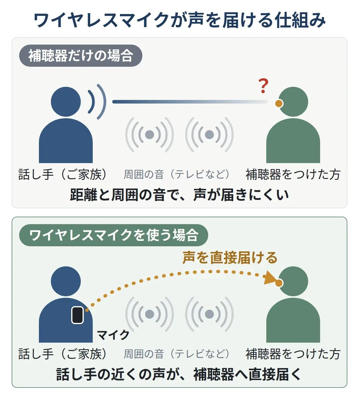 補聴器だけの場合と、話し手のマイクから声を直接届ける場合の違いを示す図