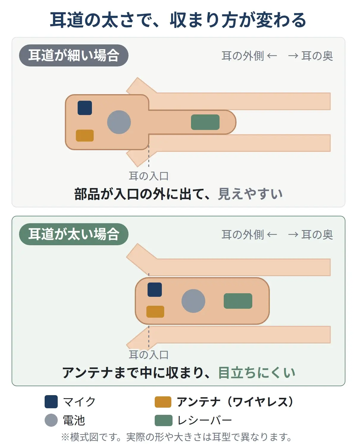 耳道が細い場合と太い場合で、補聴器内部に収められる部品の余裕が違うことを示す図