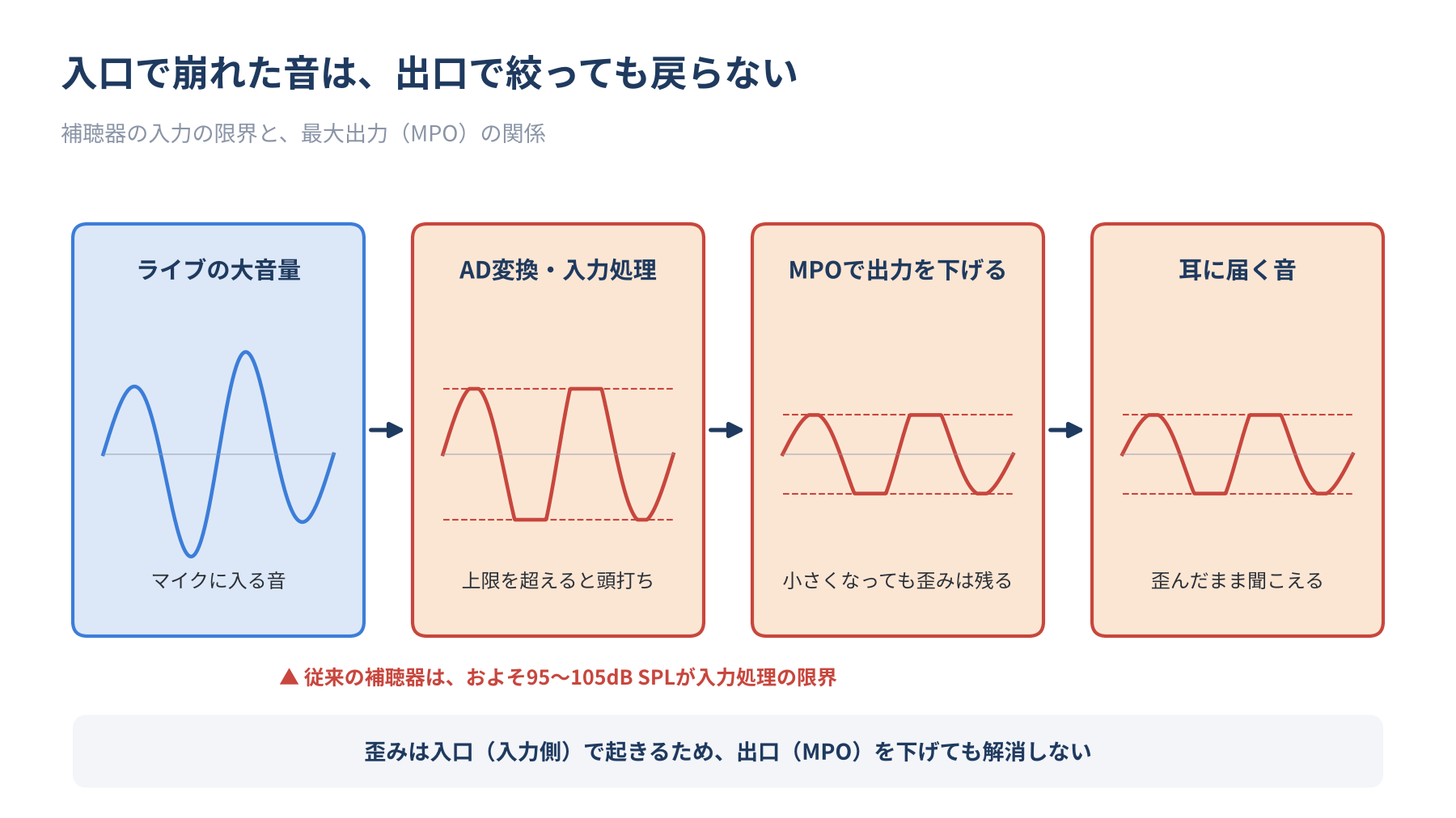 補聴器の入力の限界を超えた音は頭打ちになって歪み、最大出力（MPO）を下げても歪みは消えないことを示す図