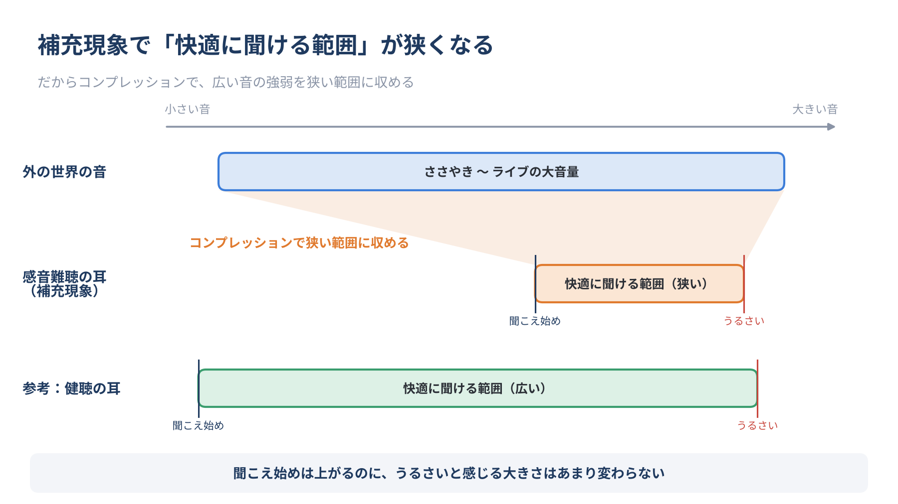 補充現象で快適に聞ける範囲が狭くなり、コンプレッションで外の音の強弱をその範囲に収めることを示す図
