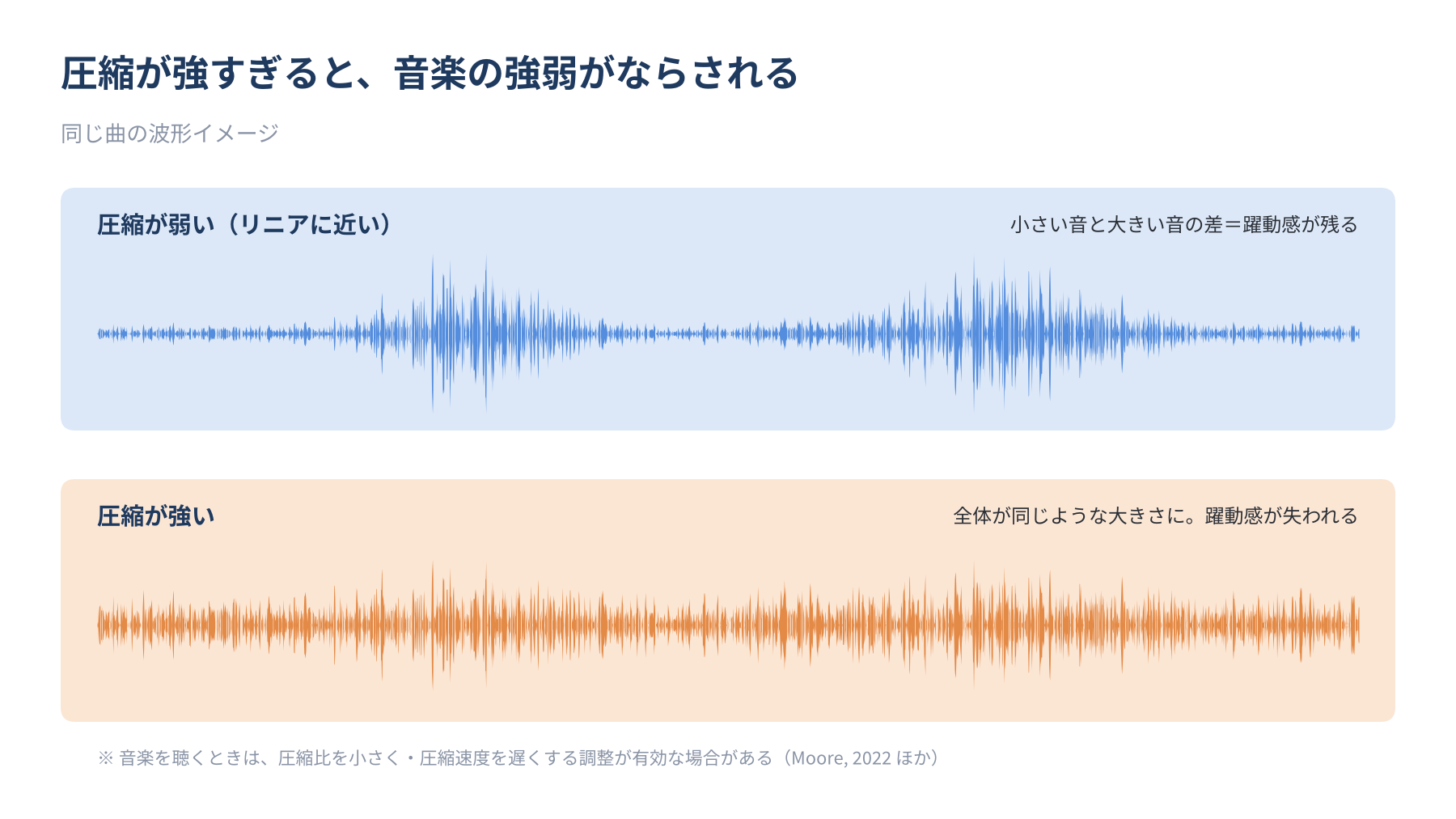 圧縮が弱いと音楽の強弱が残り、圧縮が強いと強弱がならされることを示す波形の比較図