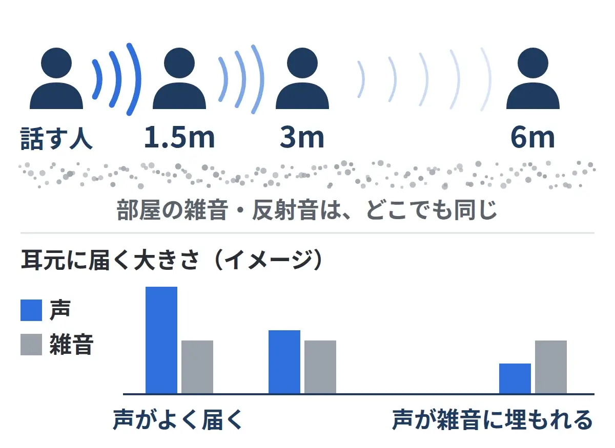 話者との距離が離れるほど声は小さくなり、部屋の雑音は残ることを示した図