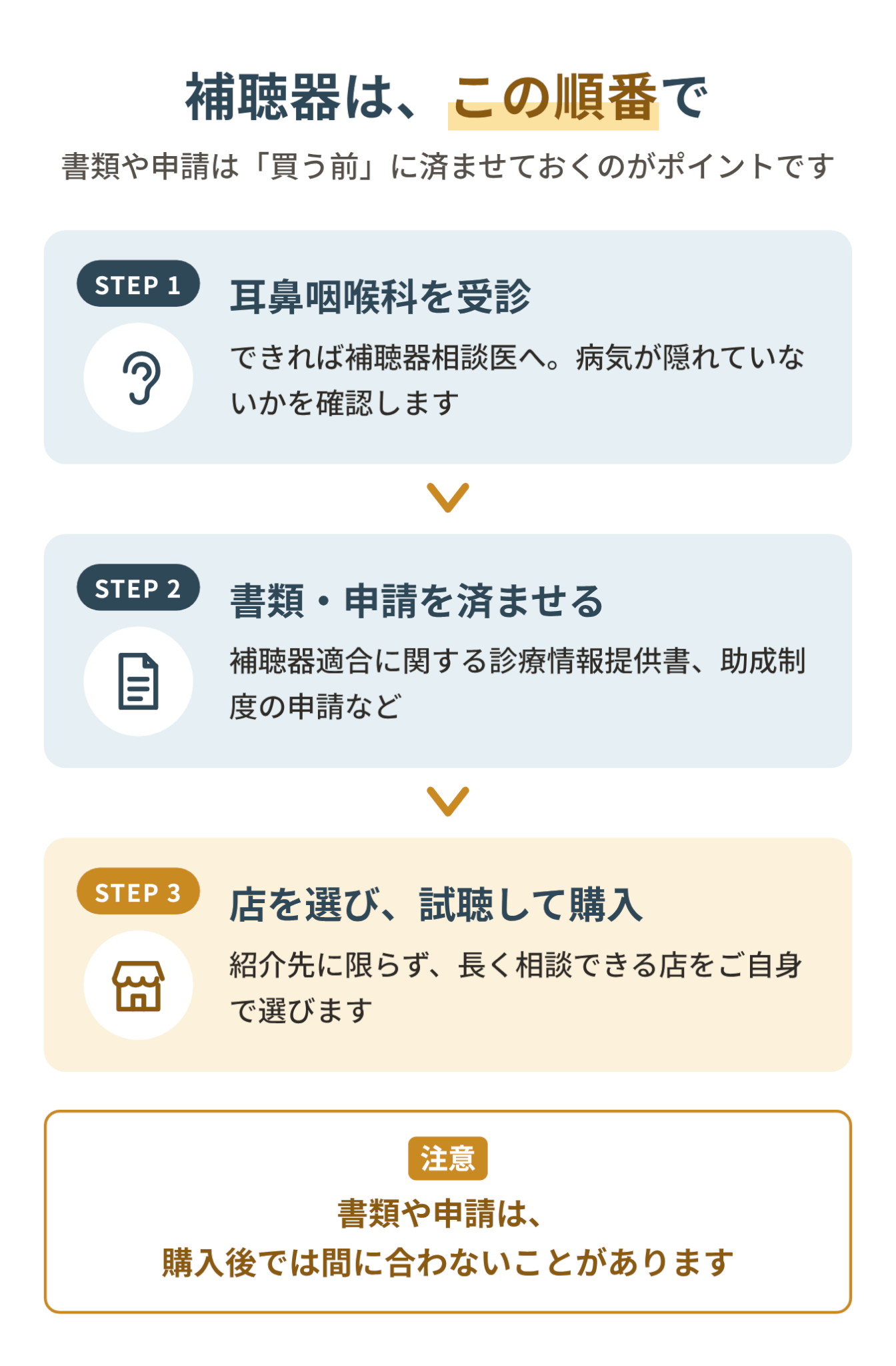 補聴器はこの順番で：STEP1 耳鼻咽喉科を受診（できれば補聴器相談医）→STEP2 書類・申請を済ませる（補聴器適合に関する診療情報提供書、助成制度の申請など）→STEP3 店を選び、試聴して購入。書類や申請は、購入後では間に合わないことがあります