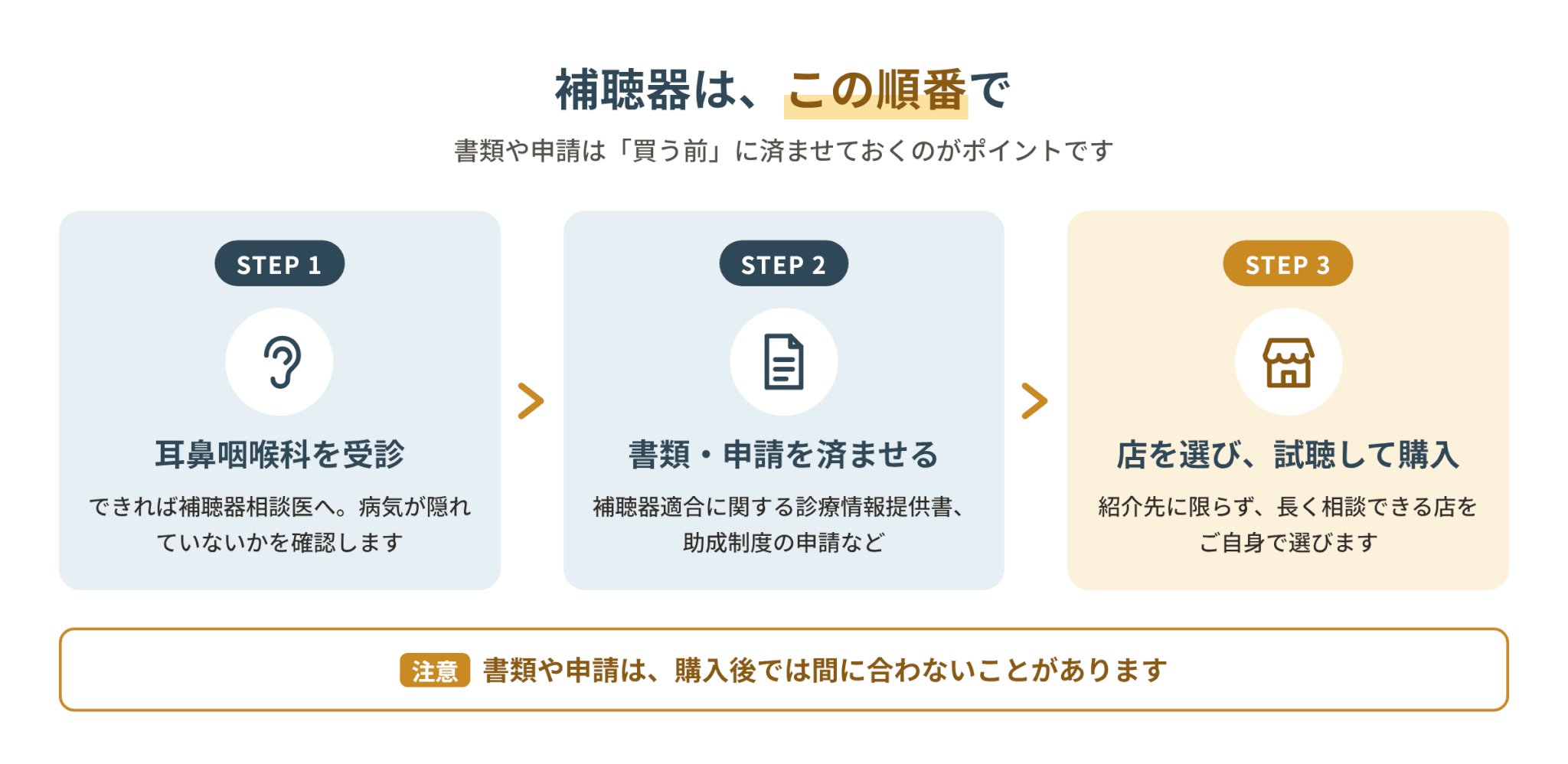 補聴器はこの順番で：STEP1 耳鼻咽喉科を受診（できれば補聴器相談医）→STEP2 書類・申請を済ませる（補聴器適合に関する診療情報提供書、助成制度の申請など）→STEP3 店を選び、試聴して購入。書類や申請は、購入後では間に合わないことがあります